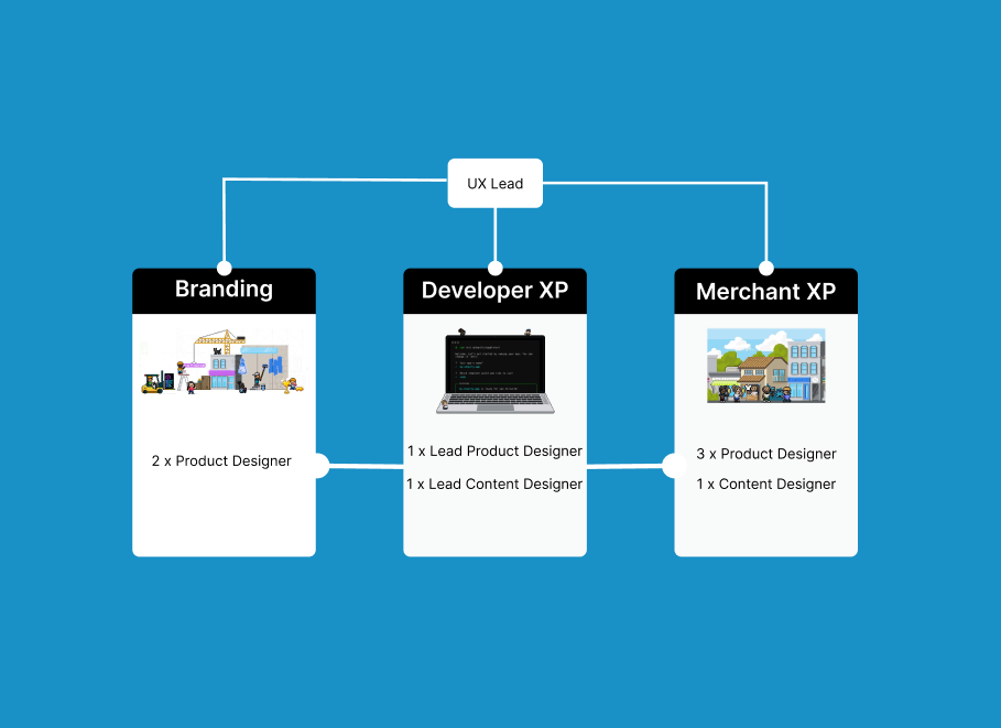 Org chart for the checkout UX team