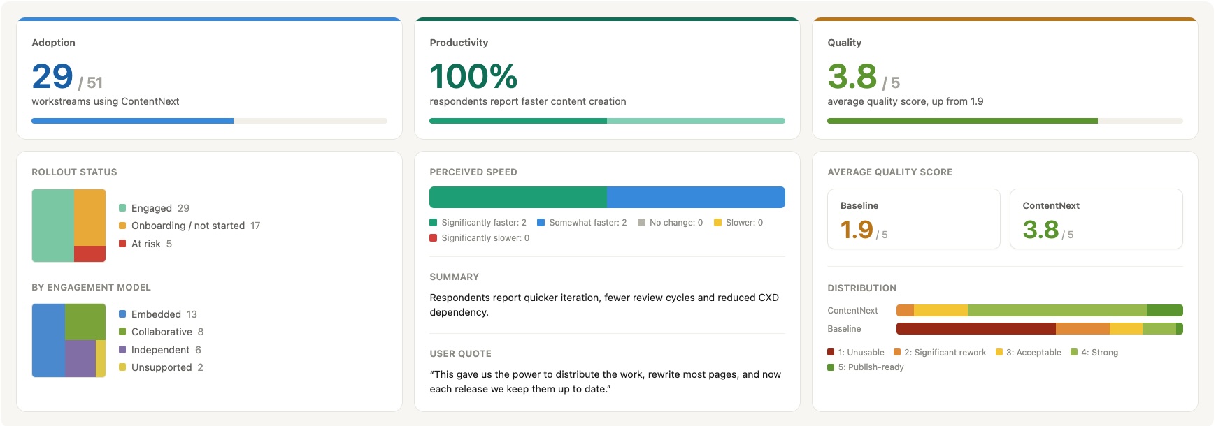 Metrics showing how widely the Toolkit is used and its impact on content work